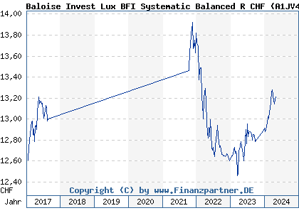 Chart: Baloise Invest Lux BFI Systematic Balanced R CHF (A1JV4X LU0761931699)