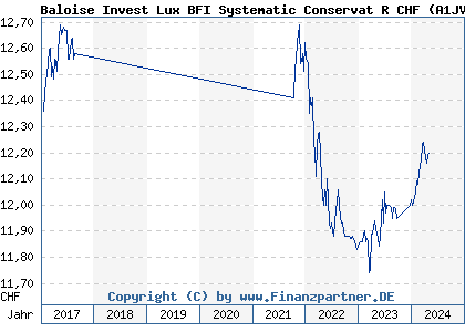 Chart: Baloise Invest Lux BFI Systematic Conservat R CHF (A1JV4W LU0761930964)