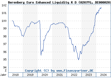 Chart: Berenberg Euro Enhanced Liquidity R D (A2H7PG DE000A2H7PG5)