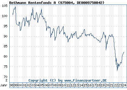 Chart: Bethmann Rentenfonds A (975004 DE0009750042)