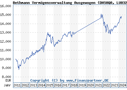 Chart: Bethmann Vermögensverwaltung Ausgewogen (DWS0QA LU0328069454)