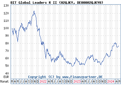 Chart: BIT Global Leaders R II (A2QJKY DE000A2QJKY0)