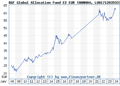 Chart: BGF Global Allocation Fund E2 EUR (A0NHA4 LU0171283533)
