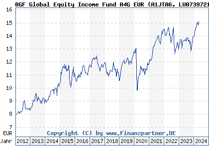 Chart: BGF Global Equity Income Fund A4G EUR (A1JTA6 LU0739721834)