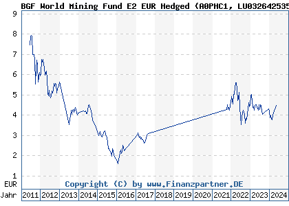 Chart: BGF World Mining Fund E2 EUR Hedged (A0PHC1 LU0326425351)