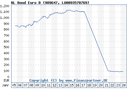Chart: BL Bond Euro B (989647 LU0093570769)