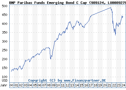 Chart: BNP Paribas Funds Emerging Bond C Cap (989124 LU0089276934)