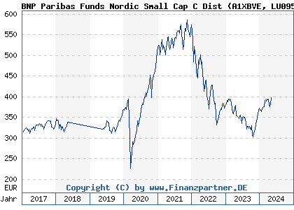 Chart: BNP Paribas Funds Nordic Small Cap C Dist (A1XBVE LU0950372911)