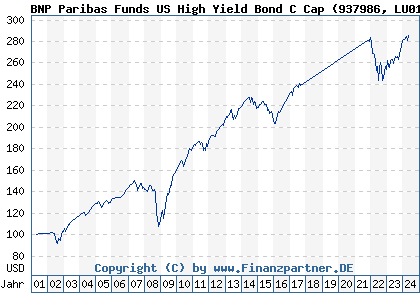 Chart: BNP Paribas Funds US High Yield Bond C Cap (937986 LU0111549480)