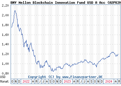 Chart: BNY Mellon Blockchain Innovation Fund USD A Acc (A2PK2H IE00BHPRMN17)