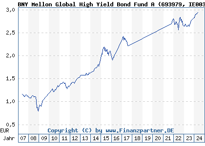 Chart: BNY Mellon Global High Yield Bond Fund A (693979 IE0030011294)