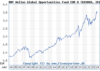 Chart: BNY Mellon Global Opportunities Fund EUR A (693868 IE0004084889)