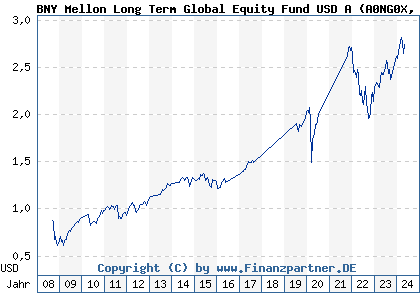 Chart: BNY Mellon Long Term Global Equity Fund USD A (A0NG0X IE00B29M2J34)