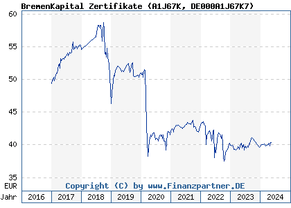 Chart: BremenKapital Zertifikate (A1J67K DE000A1J67K7)