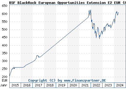 Chart: BSF BlackRock European Opportunities Extension E2 EUR (A0RLW7 LU0418790928)