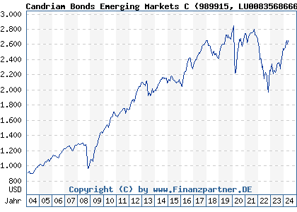 Chart: Candriam Bonds Emerging Markets C (989915 LU0083568666)