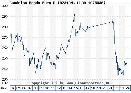 Chart: Candriam Bonds Euro D (973194 LU0011975330)