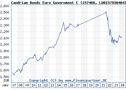 Chart: Candriam Bonds Euro Government C (157460 LU0157930404)