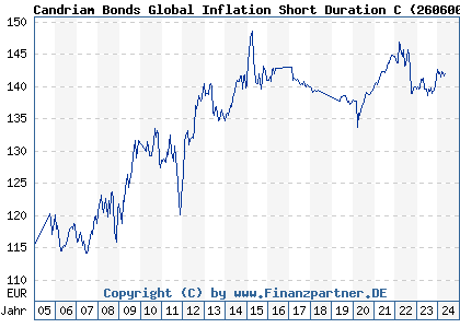 Chart: Candriam Bonds Global Inflation Short Duration C (260600 LU0165520114)