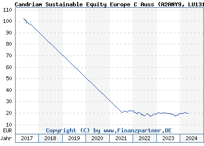 Chart: Candriam Sustainable Equity Europe C Auss (A2ANY9 LU1313771930)
