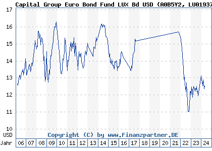 Chart: Capital Group Euro Bond Fund LUX Bd USD (A0B5Y2 LU0193744249)