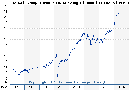 Chart: Capital Group Investment Company of America LUX Bd EUR (A2AG34 LU1378995077)