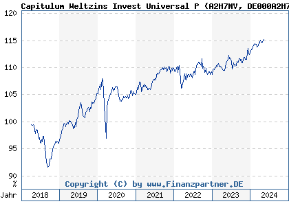 Chart: Capitulum Weltzins Invest Universal P (A2H7NV DE000A2H7NV9)
