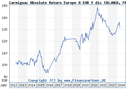 Chart: Carmignac Absolute Return Europe A EUR Y dis (A1J0KD FR0011269406)