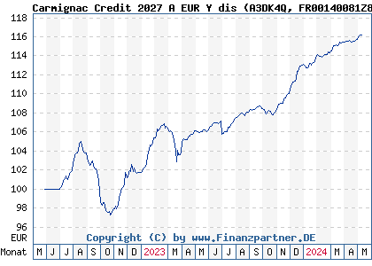 Chart: Carmignac Credit 2027 A EUR Y dis (A3DK4Q FR00140081Z8)
