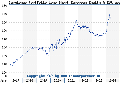 Chart: Carmignac Portfolio Long Short European Equity A EUR acc (A2ABAG LU1317704051)