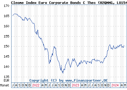 Chart: Cleome Index Euro Corporate Bonds C Thes (A2QMMG LU1542321093)