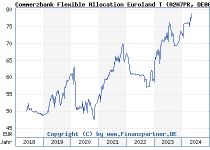 Chart: Commerzbank Flexible Allocation Euroland T (A2H7PR DE000A2H7PR2)