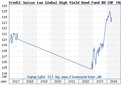 Chart: Credit Suisse Lux Global High Yield Bond Fund BH CHF (A2AB3L LU0458987418)
