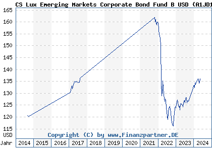 Chart: CS Lux Emerging Markets Corporate Bond Fund B USD (A1JD1Q LU0660296541)