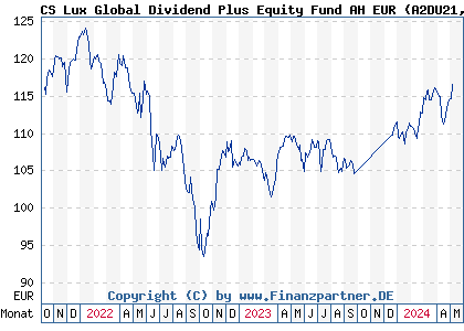Chart: CS Lux Global Dividend Plus Equity Fund AH EUR (A2DU21 LU1594283548)