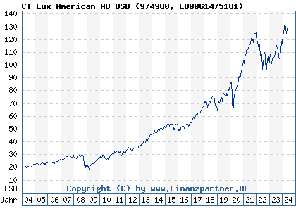 Chart: CT Lux American AU USD (974980 LU0061475181)