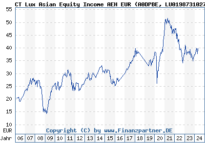 Chart: CT Lux Asian Equity Income AEH EUR (A0DPBE LU0198731027)
