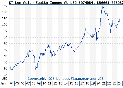 Chart: CT Lux Asian Equity Income AU USD (974984 LU0061477393)