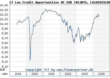 Chart: CT Lux Credit Opportunities 8E EUR (A2JN7G LU1829331989)