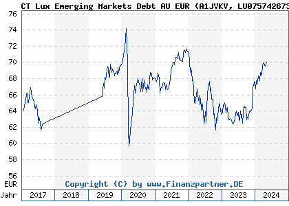 Chart: CT Lux Emerging Markets Debt AU EUR (A1JVKV LU0757426738)