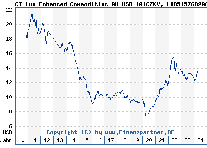 Chart: CT Lux Enhanced Commodities AU USD (A1CZKV LU0515768298)