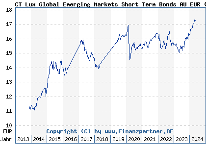 Chart: CT Lux Global Emerging Markets Short Term Bonds AU EUR (A1JVLT LU0757430334)