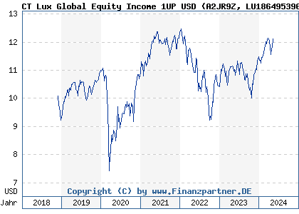 Chart: CT Lux Global Equity Income 1UP USD (A2JR9Z LU1864953903)