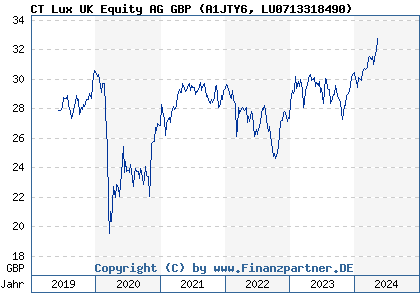 Chart: CT Lux UK Equity AG GBP (A1JTY6 LU0713318490)