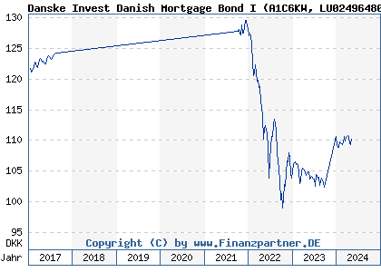 Chart: Danske Invest Danish Mortgage Bond I (A1C6KW LU0249648097)