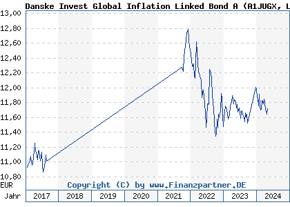 Chart: Danske Invest Global Inflation Linked Bond A (A1JUGX LU0727217308)