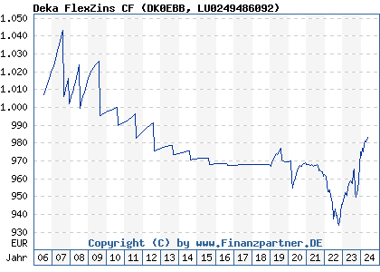 Chart: Deka FlexZins CF (DK0EBB LU0249486092)