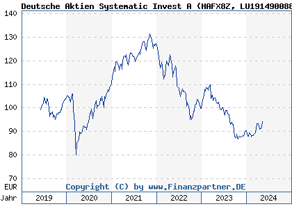 Chart: Deutsche Aktien Systematic Invest A (HAFX8Z LU1914900888)