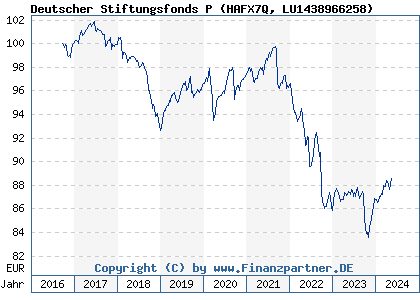 Chart: Deutscher Stiftungsfonds P (HAFX7Q LU1438966258)
