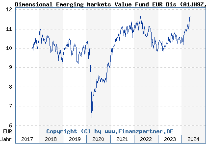 Chart: Dimensional Emerging Markets Value Fund EUR Dis (A1JH9Z IE00B42THM37)